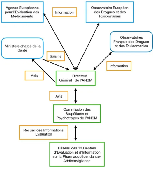 Figure 4 : Réseau d'Addictovigilance français 