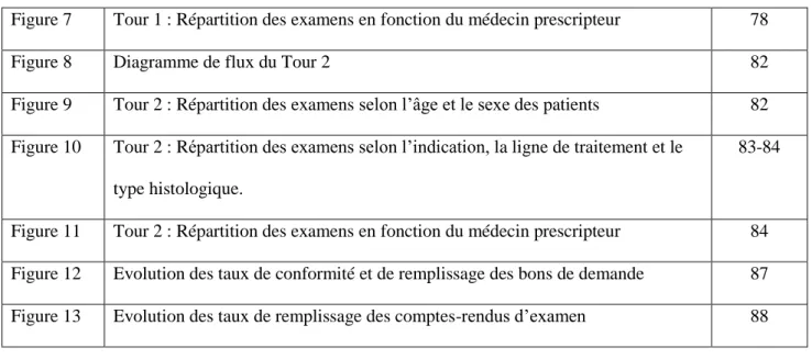 Figure 7  Tour 1 : Répartition des examens en fonction du médecin prescripteur  78 