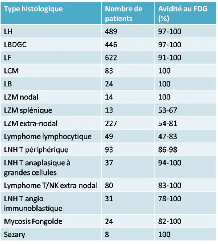 Tableau 2 : Avidité au 18F-FDG des principaux sous-types de lymphomes. D’après Barrington et al, JCO 2014 