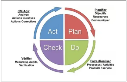 Figure 2 : Roue de Deming ou roue de la qualité.(106) 