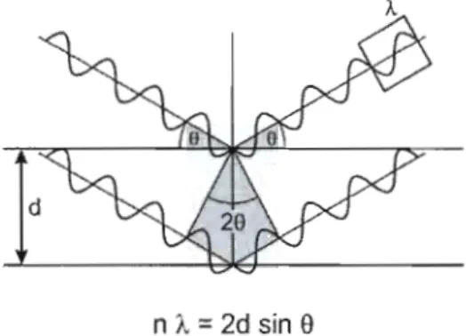 Figure 5:  Loi de Bragg et la  diffraction des ondes par les structures cristallines. 