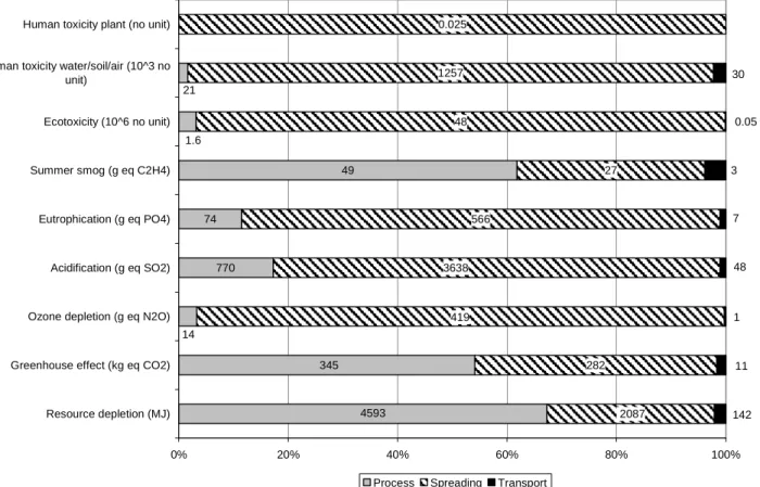 Figure  3.  Contribution  of  the  various  stages  of  composted  biosolids  scenario  in  the  various  impact categories 