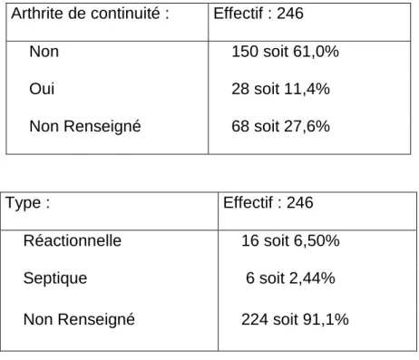 Tableau 6 : Description des arthrites. 