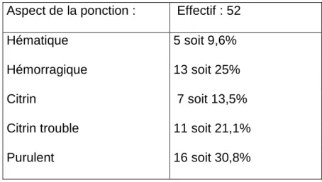 Tableau 9 : Description de l’aspect de la ponction de la bursite. 