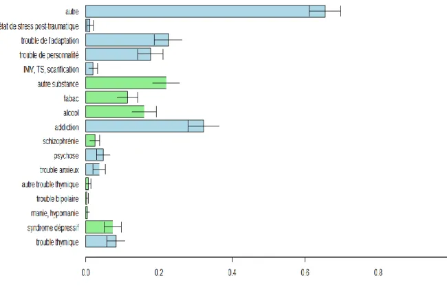 Figure 4. Proportions des pathologies psychiatriques retrouvées dans la population  carcérale féminine des HdF en 2018