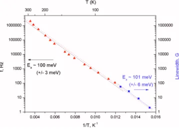 FIG. 3. 共Color online兲 Dielectric relaxation time 共left scale, taken from Ref.