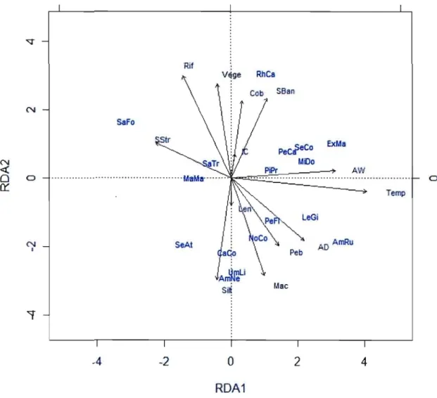 Figure 2.3  RDA  distance biplot showing the  relationship  between  species distributions and  selected  significant environmental  variables (see tabl