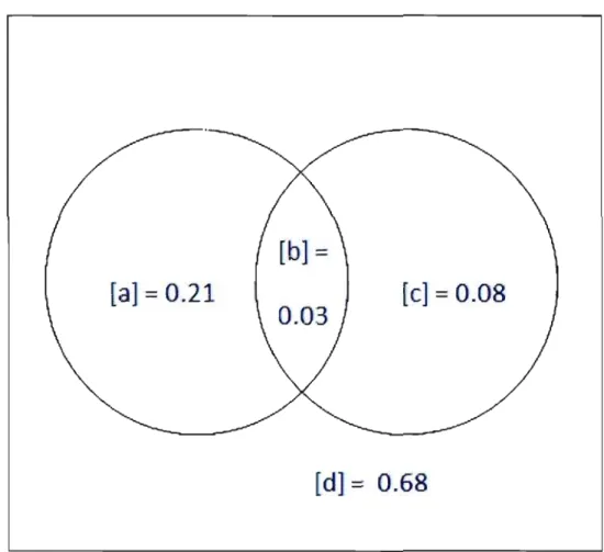 Figure 2.4  Venn diagram  representing the variation partitioning of species distributions  variability between the  selected environmental variables (tab\' 2.5) [a]  and  the continuous  spatial descriptors computed  from  the total  distance among sites 