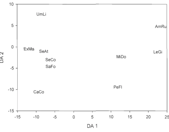 Figure 3.4  Species relative positions according to  the  two first discriminant functions  computed on  their respective paltial  warps