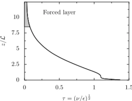 Fig. 5. Turbulent kinetic energy evo- evo-lution in time. 02.557.510z/L 0 0.5 1 1.5τ = (ν/)12Forced layer