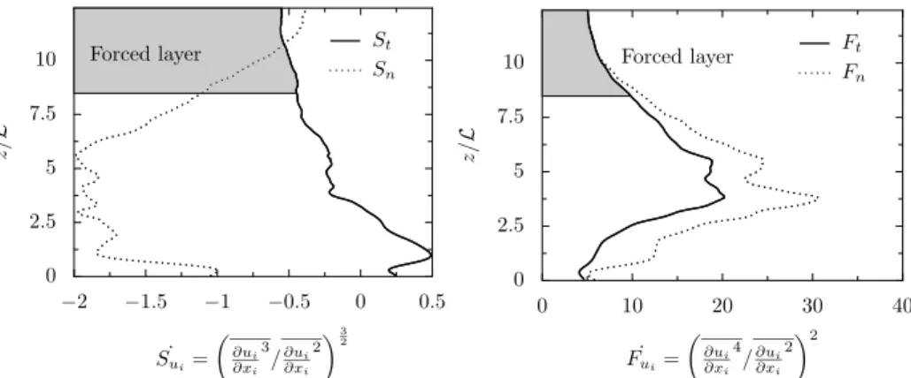 Fig. 8. Skewness and flatness factor of transverse and normal velocity derivatives evolution, averaged in x 1 x 2 planes.