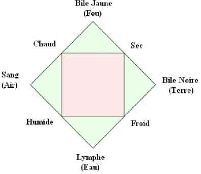 Figure 1 : Correspondance entre humeurs et éléments 
