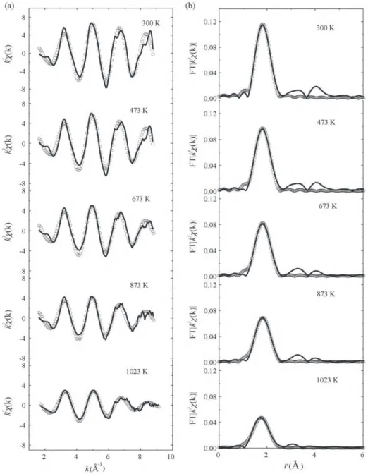 Fig. 1. (a) and (b) Tb L III -edge XAFS oscillations, k 3 x (k), and radial structural functions, FTjk 3 x (k)j, of 20Tb–80Li at various equilibrated temperatures.