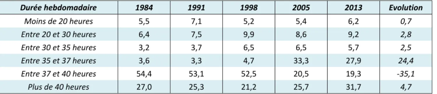 Tableau 2 : Évolution de la durée hebdomadaire de travail entre 1984 et 2013 
