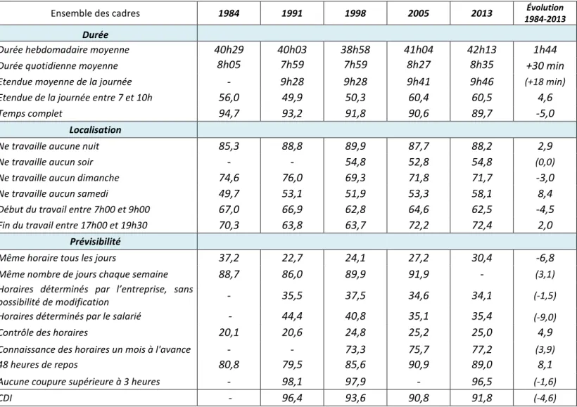 Tableau  12  :  Évolution  de  la  disponibilité  temporelle  entre  1984  et  2013,  chez  les  cadres  et  professions  intellectuelles supérieures 