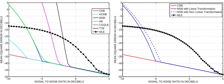 Fig. 1. Comparison of MSE lower bounds versus SNR