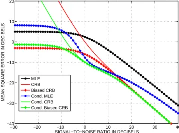Fig. 4. Monopulse Ratio Estimation: MSE conditioned or not by the Energy Detector versus SNR, P F A = 10 −4