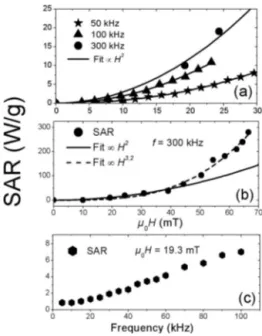 Figure 3 shows that below a field of ␮ 0 H = 30 mT, the SAR dependence as a function of ␮ 0 H follows a square law, in agreement with the LRT for superparamagnetic particles