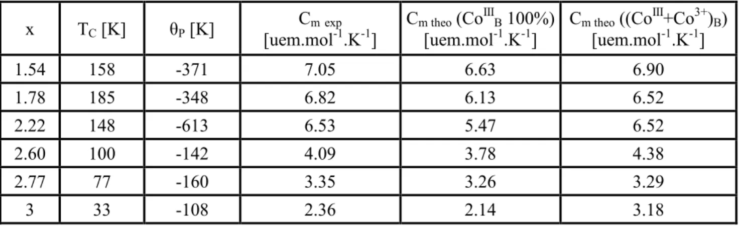 Table 1: Curie temperatures and molar Curie constants for Mn 3-x Co x O 4  ceramics 