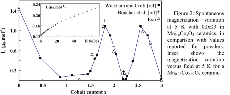 Figure 2: Spontaneous  magnetization  variation  at  5  K  with  0≤x≤3  in   Mn 3-x Co x O 4   ceramics,  in  comparison  with  values  reported  for  powders