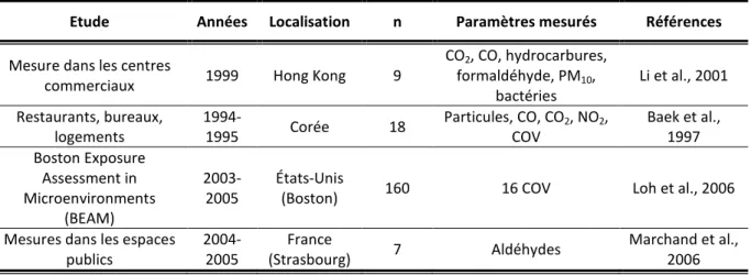 Tableau  I  -  6 :  Etudes  sur  la  qualité  de  l’air  intérieur  réalisées  dans  les  autres  établissements  recevant  du  public (n : nombre d’échantillons)
