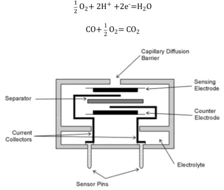 Figure II - 7 : Schéma de principe d’un capteur ampérométrique à deux électrodes  (http://www.citytech.com/index.html)