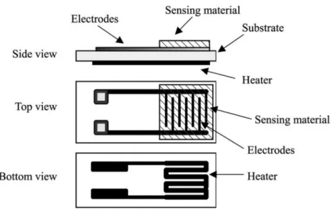 Figure II - 8 : Représentation de la structure typique d’un capteur à oxyde métallique (Arshak et al., 2004)