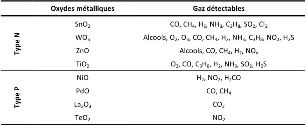 Tableau II - 3 : Principaux oxydes métalliques semi-conducteurs et gaz détectables 