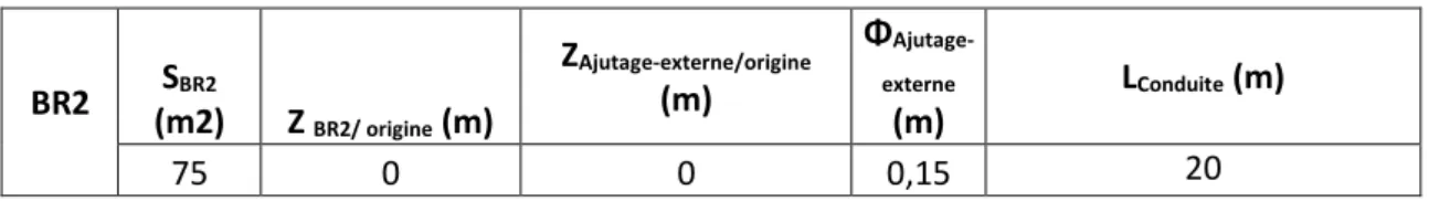 Figure 3.II.1 Simulation 1 : Comparaison des variations des niveaux d’eau : ouvrage isolé &amp; 