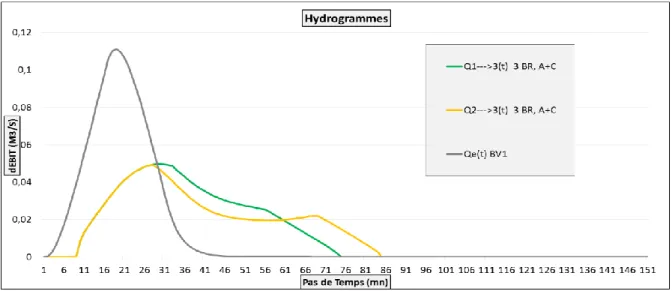 Figure 3.II.4 Simulation 3-1 : hydrogrammes sortants des ouvrages  amonts d’une série 