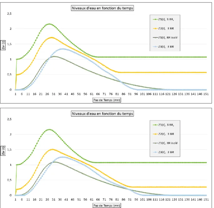 Figure 3.II.5 et 6 Simulation 3-1 : Variation des niveaux d’eau pour Z BR2 =0,5m et Z BR2 =0,2m 