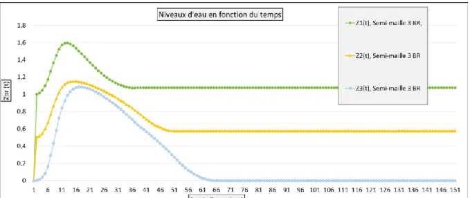 Figure 3.I.2 Variation des niveaux d’eau de la semi-maille de 3 ouvrages, avec une  pluie de D=10mn 