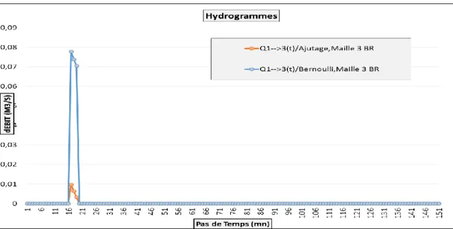 Figure 3.I.6 Hydrogrammes de sortie du tronçon 1-3 : comparaison entre les modèles  de Bernoulli et celui de l’ajutage lors de l’écoulement en charge  