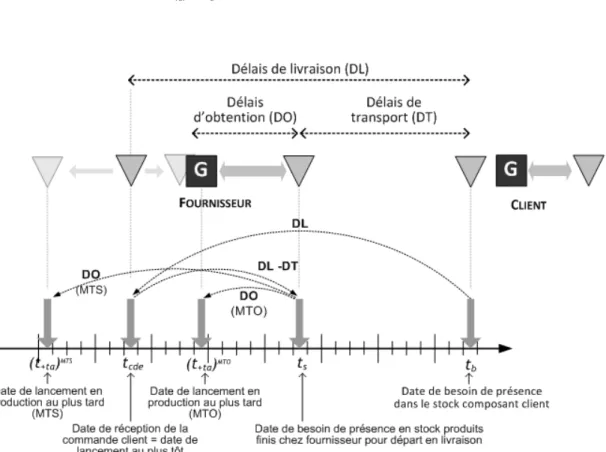 Figure 4.5: Les délais d'un acteur LogiRisk    