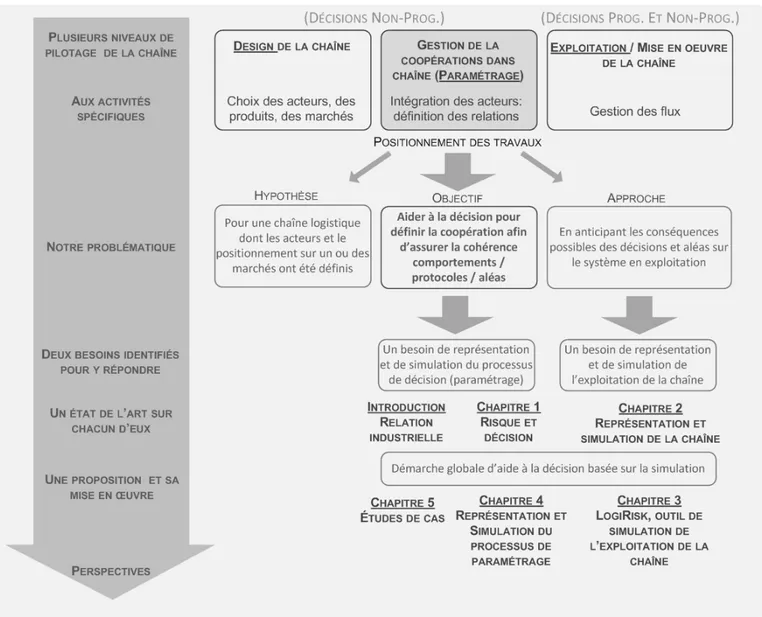 Figure 1.4: Positionnement de notre problématique et structure logique de notre démarche 