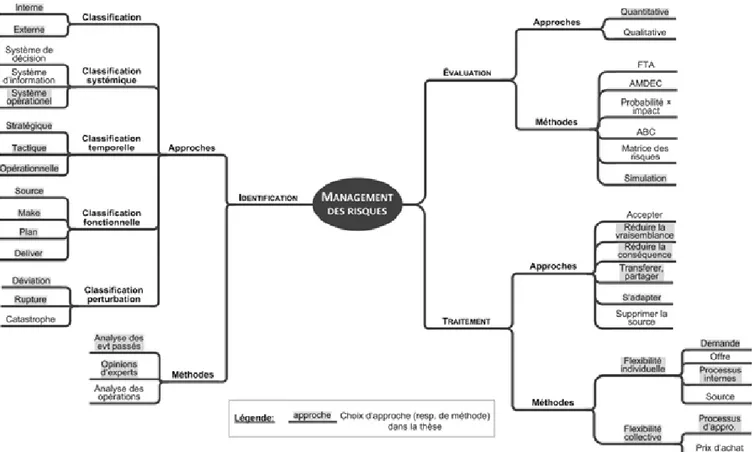 Figure 2.15 : Bilan sur les approches et méthodes identifiées pour les activités du processus de management  des risques 