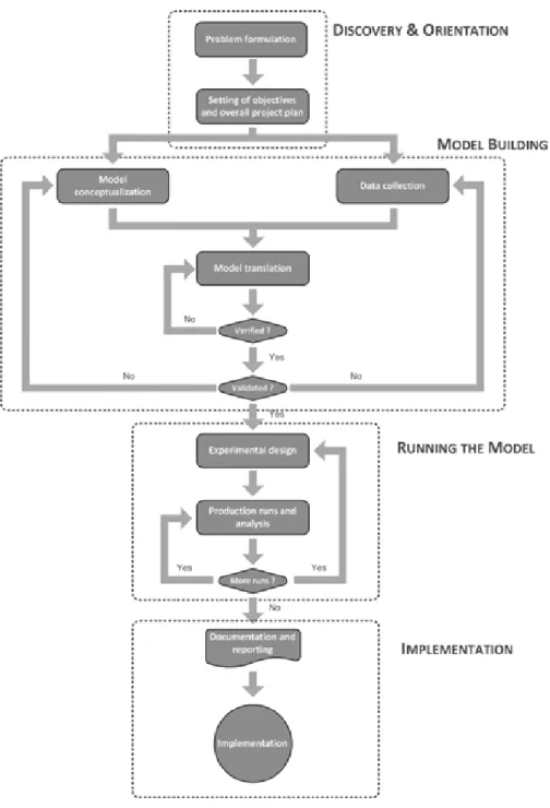 Figure 3.3: Etapes d’une étude par simulation (Banks et al., 1996) 