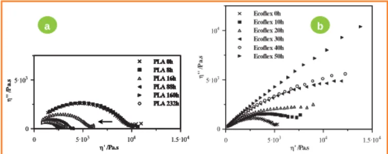 Figure 26 - Évolution de la viscoélasticité à l’état fondu (diagrammes de Cole-Cole) après photovieillissement accéléré pendant des durées variables :  a) poly(acide  lactique) ;  (b) copolyester  poly(butylène adipate-co-téréphtalate) [29].