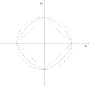 Figure 1.6 – Contour de la pénalité de l’elastic-net avec α = 0.5 ( ), du lasso ( ) et de la régression ridge ( ) en dimension 2