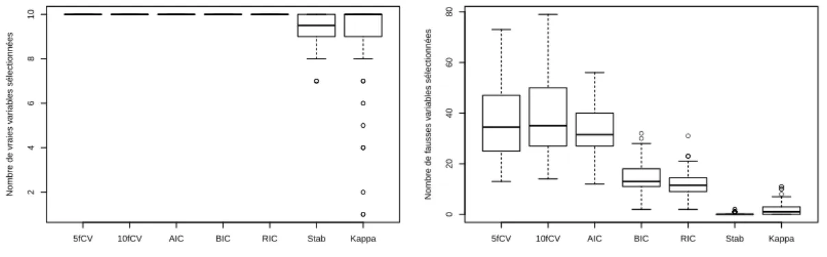 Figure 1.12 – Variables sélectionnées par les différentes méthodes pour le lasso pour n = 250 sur 100 répétitions.