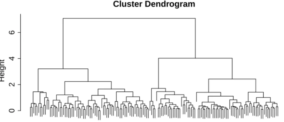 Figure 1.13 – Dendrogramme obtenu après une classification ascendante hiérarchique avec distance euclidienne et average linkage sur les données iris (Fisher 1936).