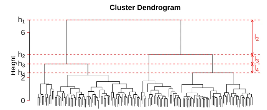 Figure 2.2 – Dendrogramme obtenu après une classification ascendante hiérarchique avec distance euclidienne et average linkage sur les données iris (Fisher 1936)
