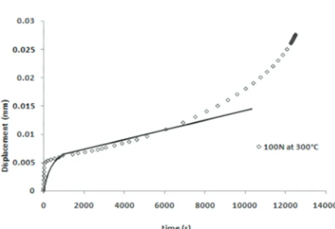 Figure 4 Uniaxial shear tests at various temperatures and  strain rates 