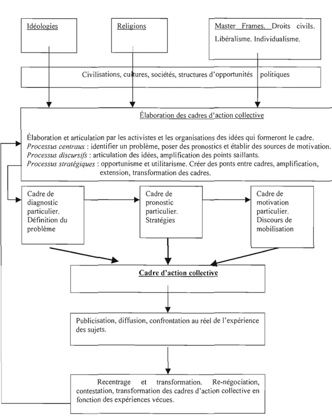 Figure 6.  Schématisation de la  formation  et de la  diffusion des cadres d'action collective 