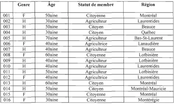 Tableau  1.  Caractéristiques générales des  personnes interrogées 