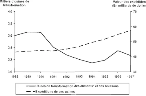 Figure 9.  Usines de transformation alimentaire et valeur des expéditions, Canada, 1988­