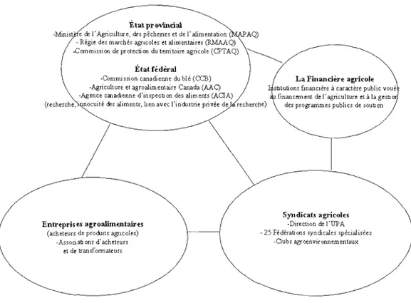 Figure 1.  Les quatre groupes d'acteurs du  régime agricole, Québec. 