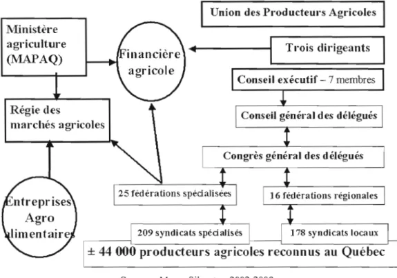 Figure 3.  Structure de l'UPA et des acteurs du régime agraire, Québec  Union des PI&#34;oducteul&#34;s Agricoles  :Ministère 