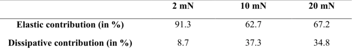 Table 1: Evolution of the elastic and dissipative contributions of the deformation energy vs