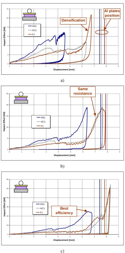 Figure 5 : Load/Displacement curves of configuration 1 layers. a) 15 J - b) 30 J - c) 50 J 